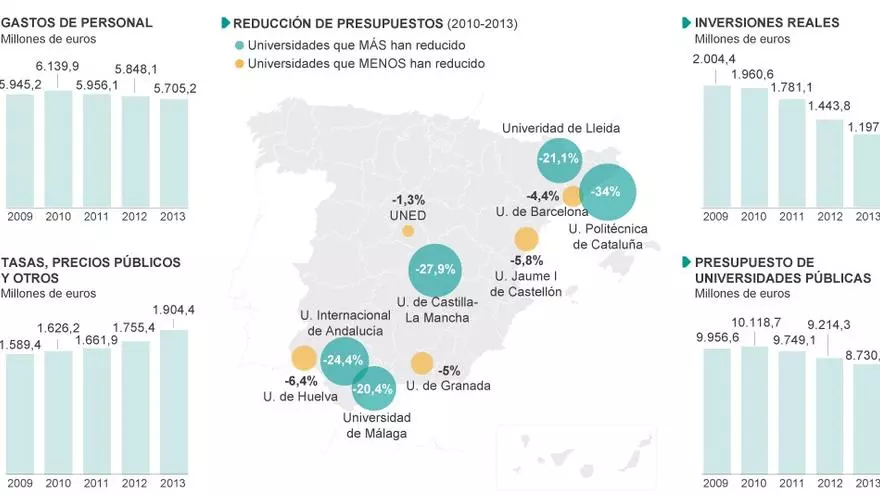 grafico recortes universidad recortes en la universidad